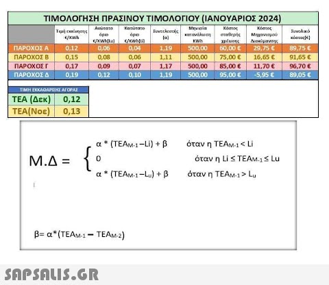 ΤΙΜΟΛΟΓΗΣΗ ΠΡΑΣΙΝΟΥ ΤΙΜΟΛΟΓΙΟΥ (ΙΑΝΟΥΑΡΙΟΣ 2024) είμαστε Συντελεστής Τιμή εκκίνησης */xWh ΠΑΡΟΧΟΣ Α ΠΑΡΟΧΟΣ Β  ΠΑΡΟΧΟΣ Γ 0,17 ΠΑΡΟΧΟΣ Δ. 0,19 0,12 0,15 TIMH EXKAQAPIE ATOPAI 0,12 ΤΕΑ (Δεκ) TEA(NOE) 0,13 Μ.Δ = Aviato Κατώτατε όρκο όρια €/kWh/Li 0,04 0,06 0,08 0,09 0,12 {° a * (TEAM-1-Li) + ß 0,06 0,07 0,10 B= a*(TEAM-1 TEAM-2) 1,19 1,11 1,17 1,19 a* (TEAM-1-Lu) + B  Mevicia κόστος κατανάλωση σταθερής Μηχανισμού KW Διακύμανσης 500,00 29,75 € 500,00 16,65 € 11,70 € -5,95 € 500,00 500,00 χρέωσης 50,00 € 75,00 € 85,00 € 95,00 € ótav n TEAM-1   Li όταν η Li   TEAMS Lu όταν η TEAM-1   Lu Συνολικά μόνο το 191 89,75 € 91,65€ 96,70 € 89,05 €